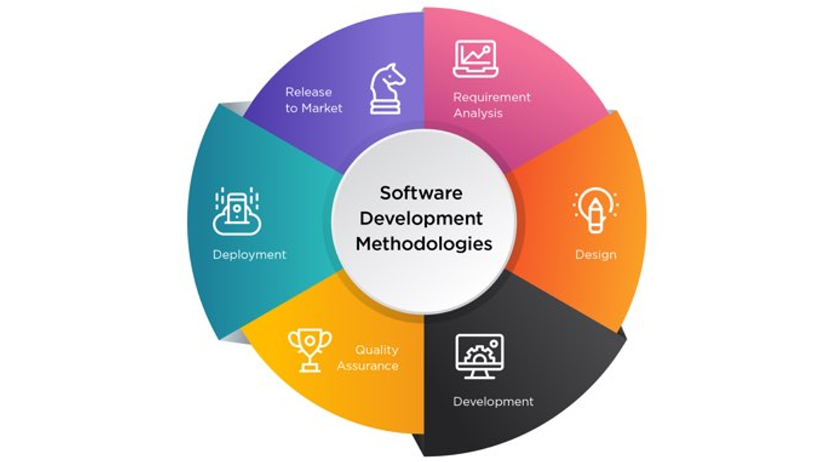 Software Development Methodologies