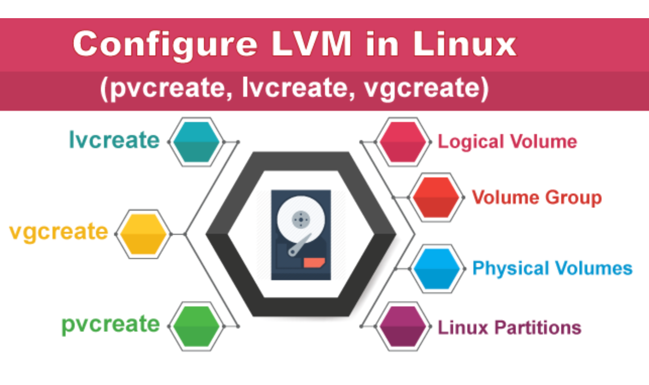 Linux user's guide to Logical Volume Management