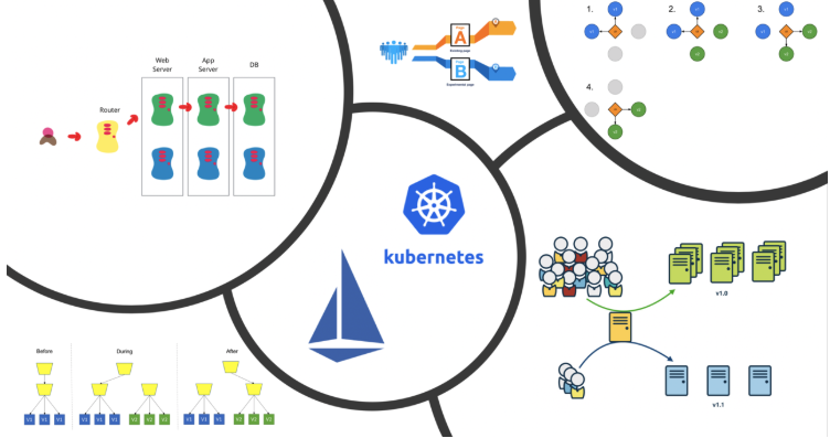 Deployment Strategies for Microservices