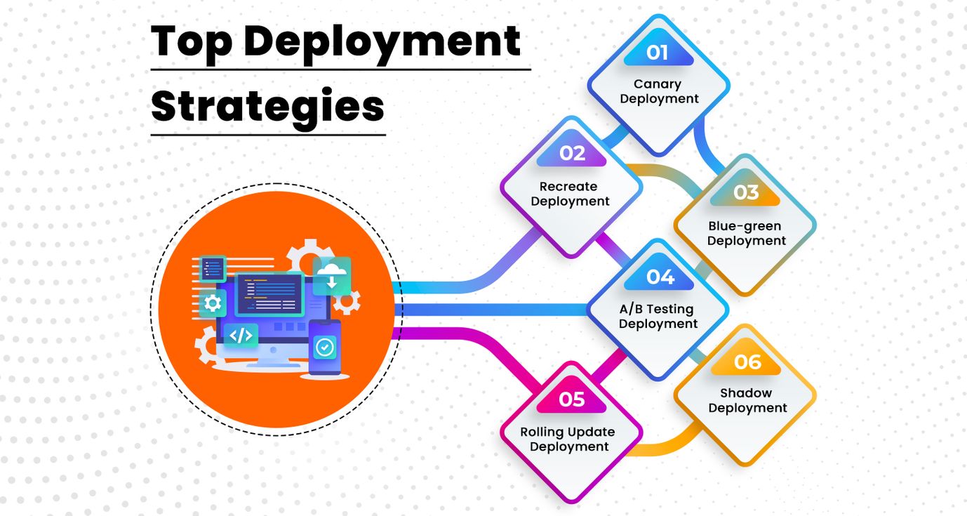 8 Deployment Strategies Explained and Compared